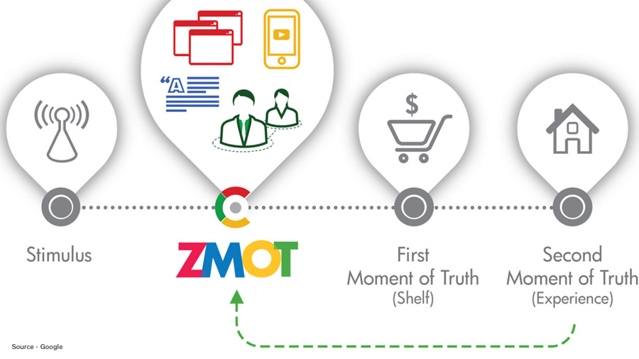 customer journey zmot